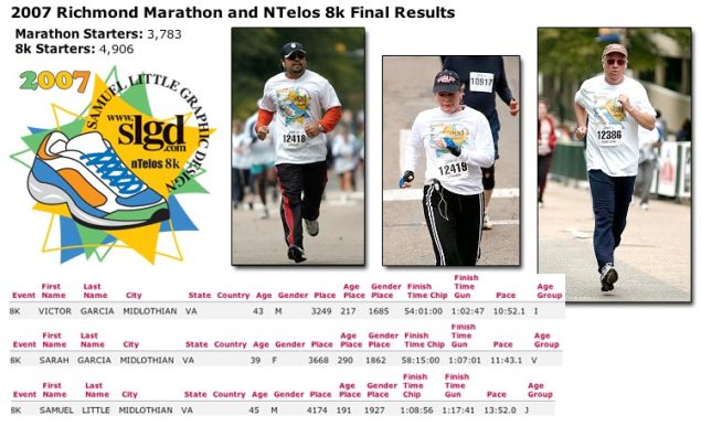 Results of the SLGD.COM Ntelos 8k Team, Richmond, Virginia